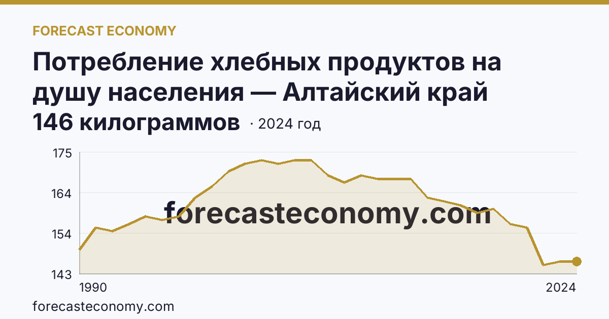 Потребление хлебных продуктов на душу населения — Алтайский край: график динамики 1990–2024, последнее значение 146 килограммов