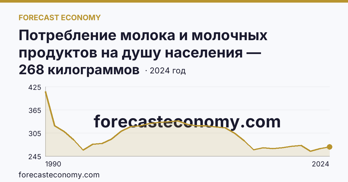 Потребление молока и молочных продуктов на душу населения — Алтайский край: график динамики 1990–2024, последнее значение 268 килограммов