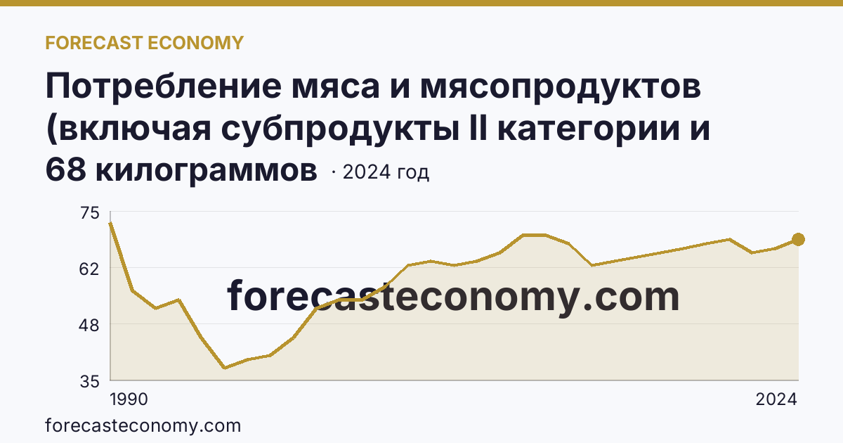 Потребление мяса и мясопродуктов (включая субпродукты II категории и жир-сырец) на душу населения — Алтайский край: график динамики 1990–2024, последнее значение 68 килограммов