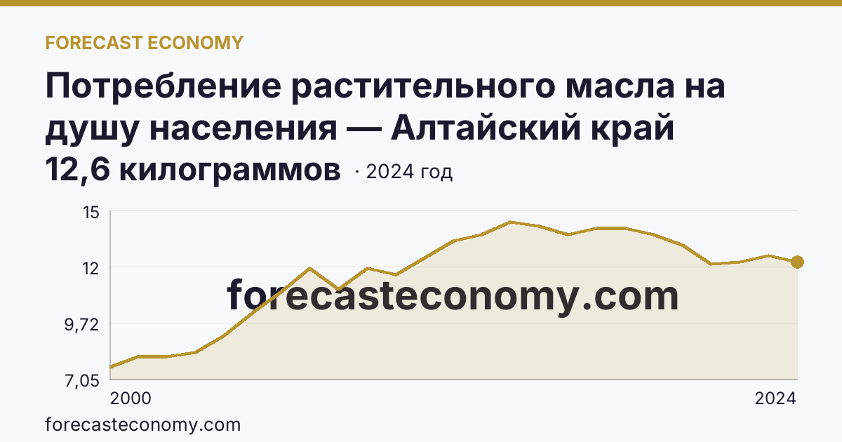 Потребление растительного масла на душу населения — Алтайский край: график динамики 2000–2024, последнее значение 12,6 килограммов
