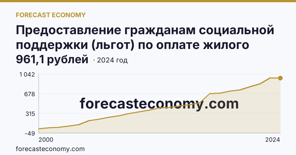 Предоставление гражданам социальной поддержки (льгот) по оплате жилого помещения и коммунальных услуг — среднемесячный размер социальной поддержки на одного пользователя — Алтайский край: график динамики 2000–2024, последнее значение 961,1 рублей