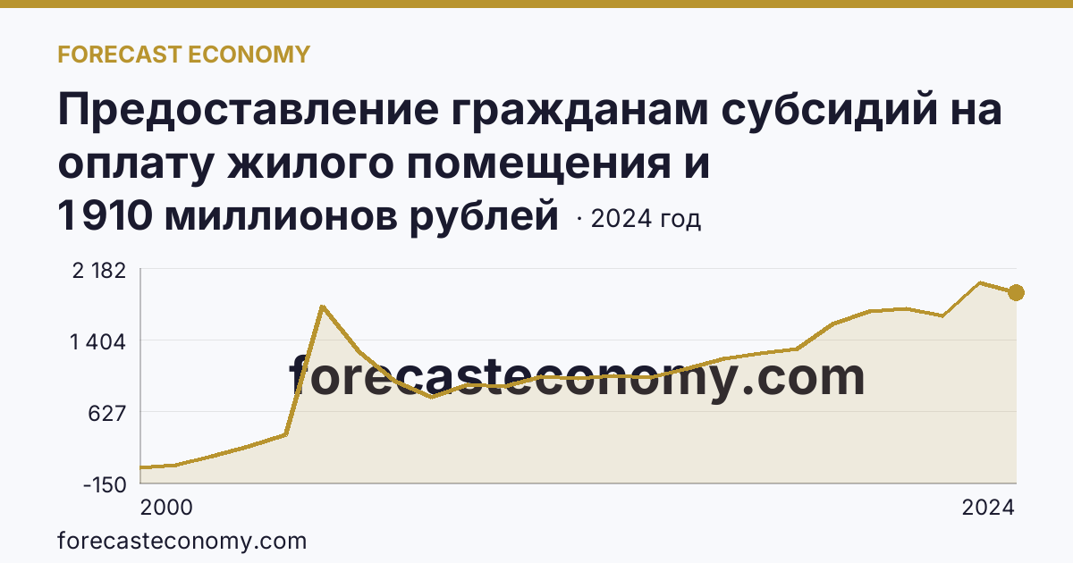 Предоставление гражданам субсидий на оплату жилого помещения и коммунальных услуг — общая сумма начисленных субсидий на оплату жилого помещения и коммунальных услуг — Алтайский край: график динамики 2000–2024, последнее значение 1 910 миллионов рублей