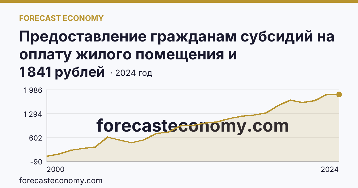 Предоставление гражданам субсидий на оплату жилого помещения и коммунальных услуг — среднемесячный размер субсидий на семью — Алтайский край: график динамики 2000–2024, последнее значение 1 841 рублей
