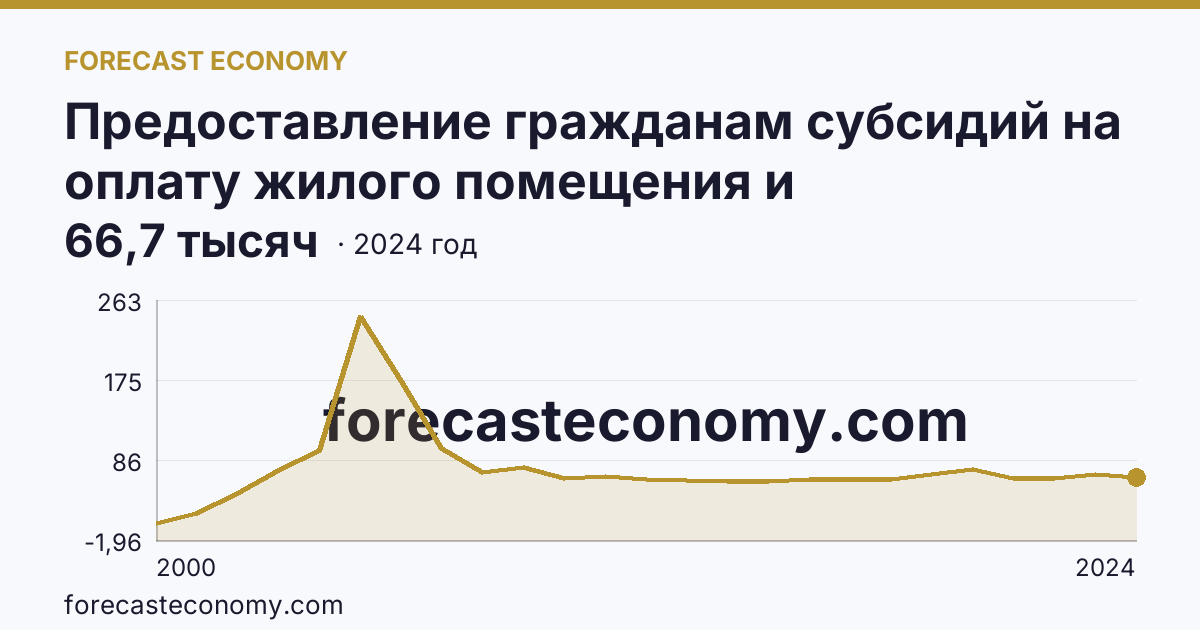 Предоставление гражданам субсидий на оплату жилого помещения и коммунальных услуг — число семей, получавших субсидии на оплату жилого помещения и коммунальных услуг — Алтайский край: график динамики 2000–2024, последнее значение 66,7 тысяч