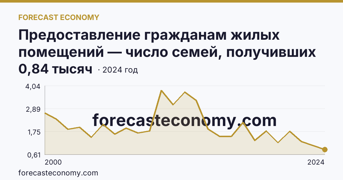 Предоставление гражданам жилых помещений — число семей, получивших жилые помещения и улучшивших жилищные условия за год — Алтайский край: график динамики 2000–2024, последнее значение 0,84 тысяч