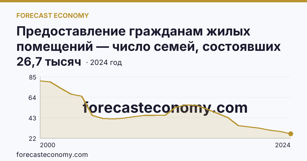 Предоставление гражданам жилых помещений — число семей, состоявших на учете в качестве нуждающихся в жилых помещениях — Алтайский край: график динамики 2000–2024, последнее значение 26,7 тысяч