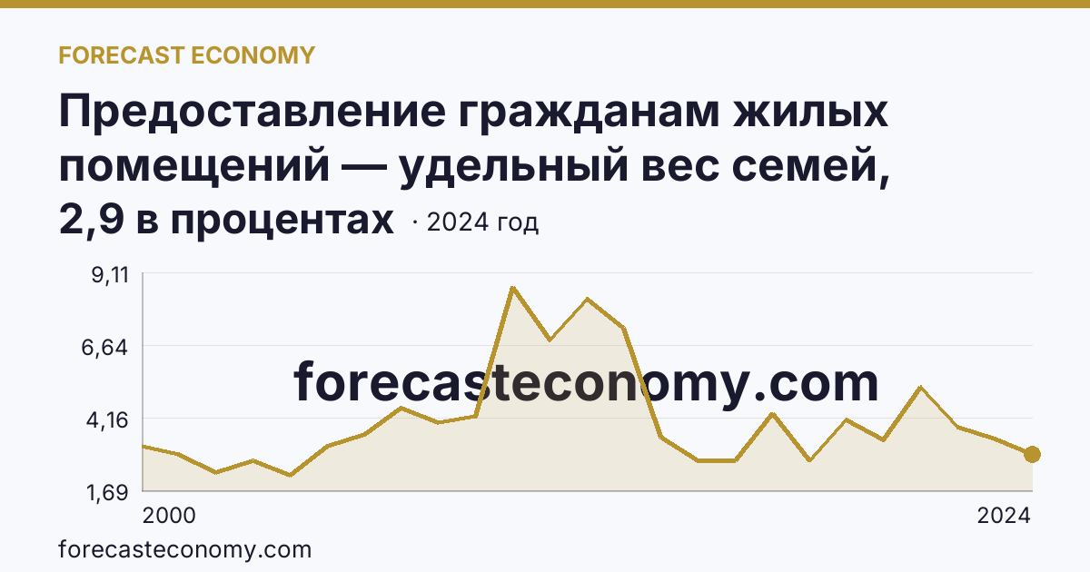 Предоставление гражданам жилых помещений — удельный вес семей, получивших жилые помещения, в числе семей, состоявших на учете в качестве нуждающихся в жилых помещениях — Алтайский край: график динамики 2000–2024, последнее значение 2,9 в процентах
