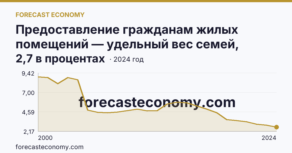 Предоставление гражданам жилых помещений — удельный вес семей, состоявших на учете в качестве нуждающихся в жилых помещениях, в общем числе семей — Алтайский край: график динамики 2000–2024, последнее значение 2,7 в процентах
