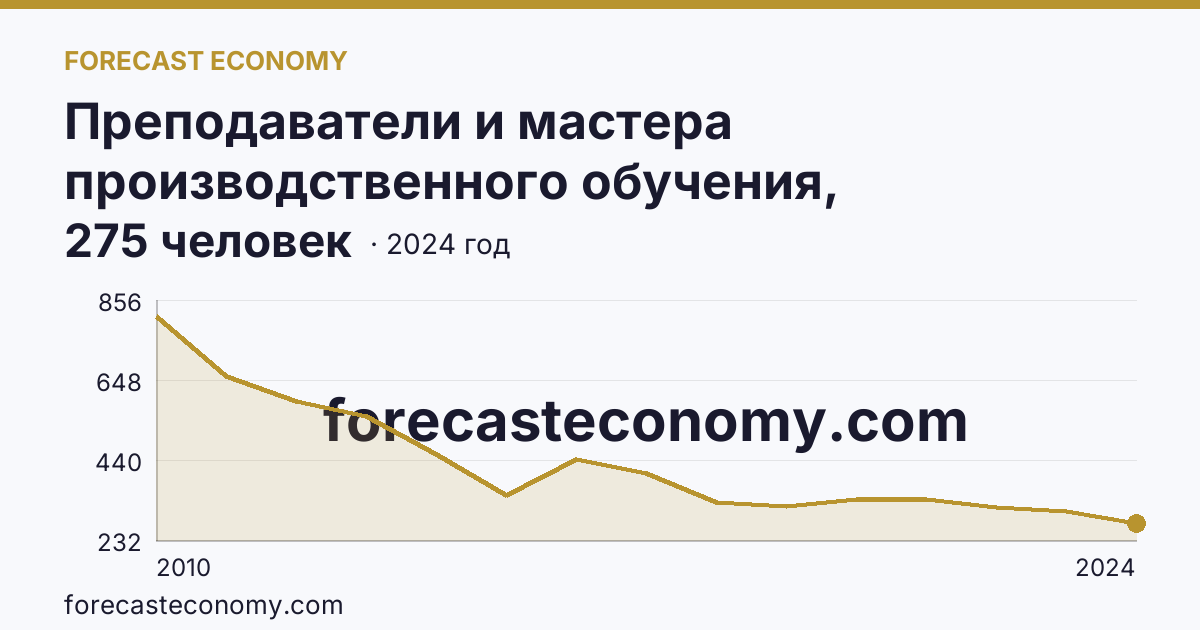 Преподаватели и мастера производственного обучения, реализующие программы подготовки квалифицированных рабочих, служащих — численность мастеров производственного обучения — Алтайский край: график динамики 2010–2024, последнее значение 275 человек