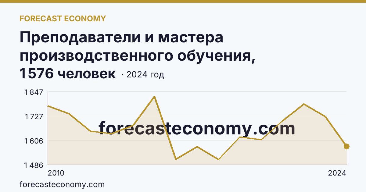 Преподаватели и мастера производственного обучения, реализующие программы подготовки специалистов среднего звена — численность преподавателей — Алтайский край: график динамики 2010–2024, последнее значение 1 576 человек