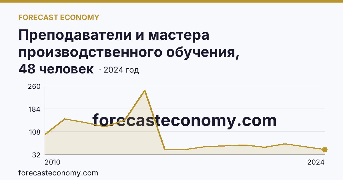 Преподаватели и мастера производственного обучения, реализующие программы подготовки специалистов среднего звена — численность мастеров производственного обучения — Алтайский край: график динамики 2010–2024, последнее значение 48 человек