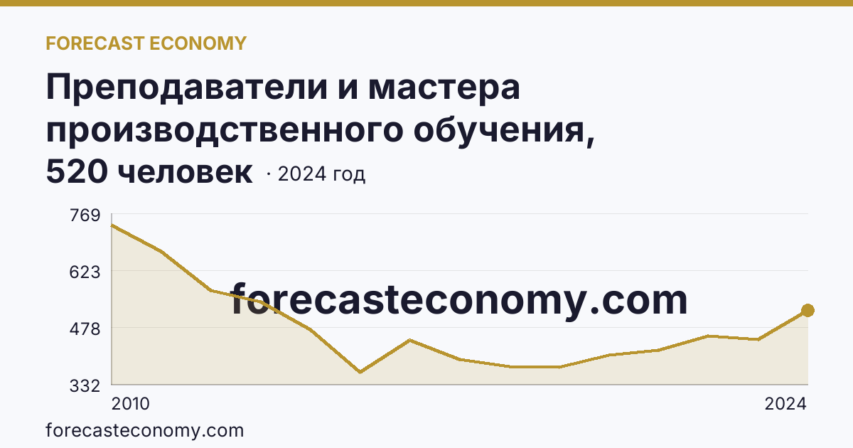 Преподаватели и мастера производственного обучения, реализующие программы подготовки квалифицированных рабочих, служащих — численность преподавателей — Алтайский край: график динамики 2010–2024, последнее значение 520 человек