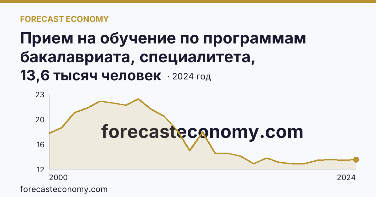 Прием на обучение по программам бакалавриата, специалитета, магистратуры — Алтайский край: график динамики 2000–2024, последнее значение 13,6 тысяч человек