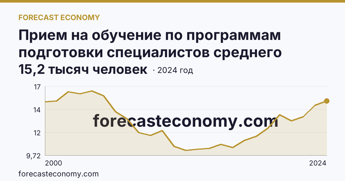 Прием на обучение по программам подготовки специалистов среднего звена — Алтайский край: график динамики 2000–2024, последнее значение 15,2 тысяч человек