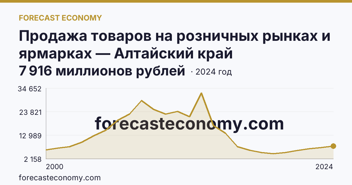 Продажа товаров на розничных рынках и ярмарках — Алтайский край: график динамики 2000–2024, последнее значение 7 916 миллионов рублей