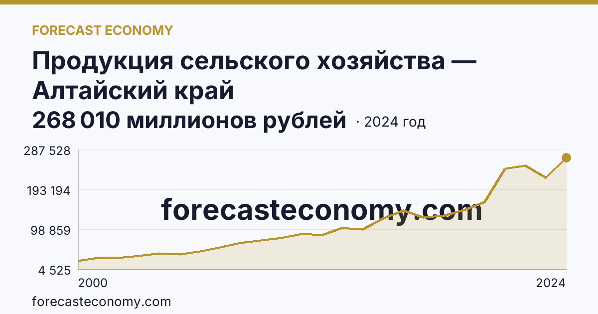 Продукция сельского хозяйства — Алтайский край: график динамики 2000–2024, последнее значение 268 010 миллионов рублей
