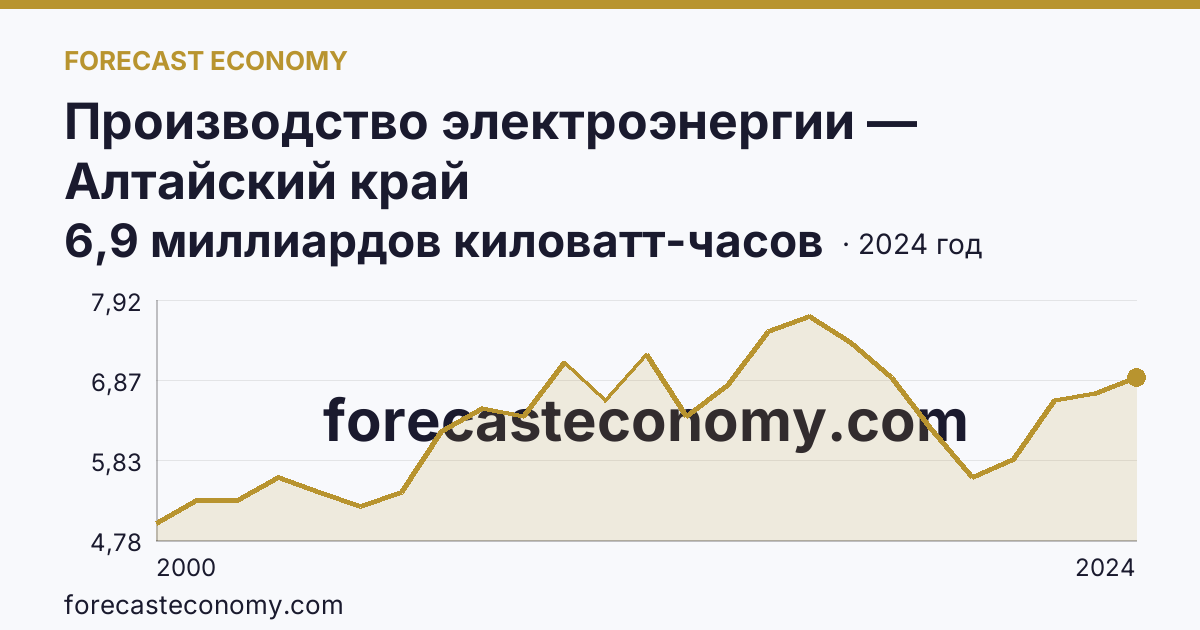 Производство электроэнергии — Алтайский край: график динамики 2000–2024, последнее значение 6,9 миллиардов киловатт-часов