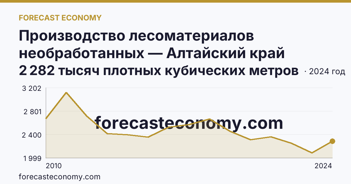 Производство лесоматериалов необработанных — Алтайский край: график динамики 2010–2024, последнее значение 2 282 тысяч плотных кубических метров