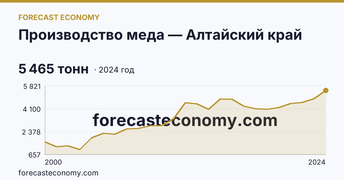 Производство меда — Алтайский край: график динамики 2000–2024, последнее значение 5 465 тонн