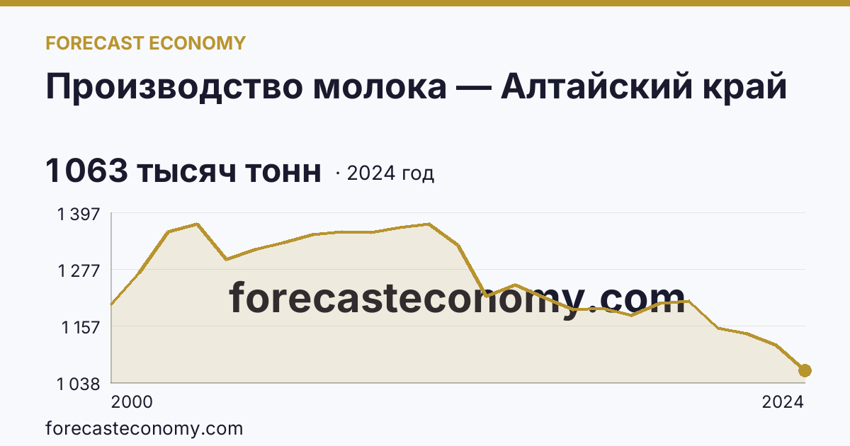 Производство молока — Алтайский край: график динамики 2000–2024, последнее значение 1 063 тысяч тонн