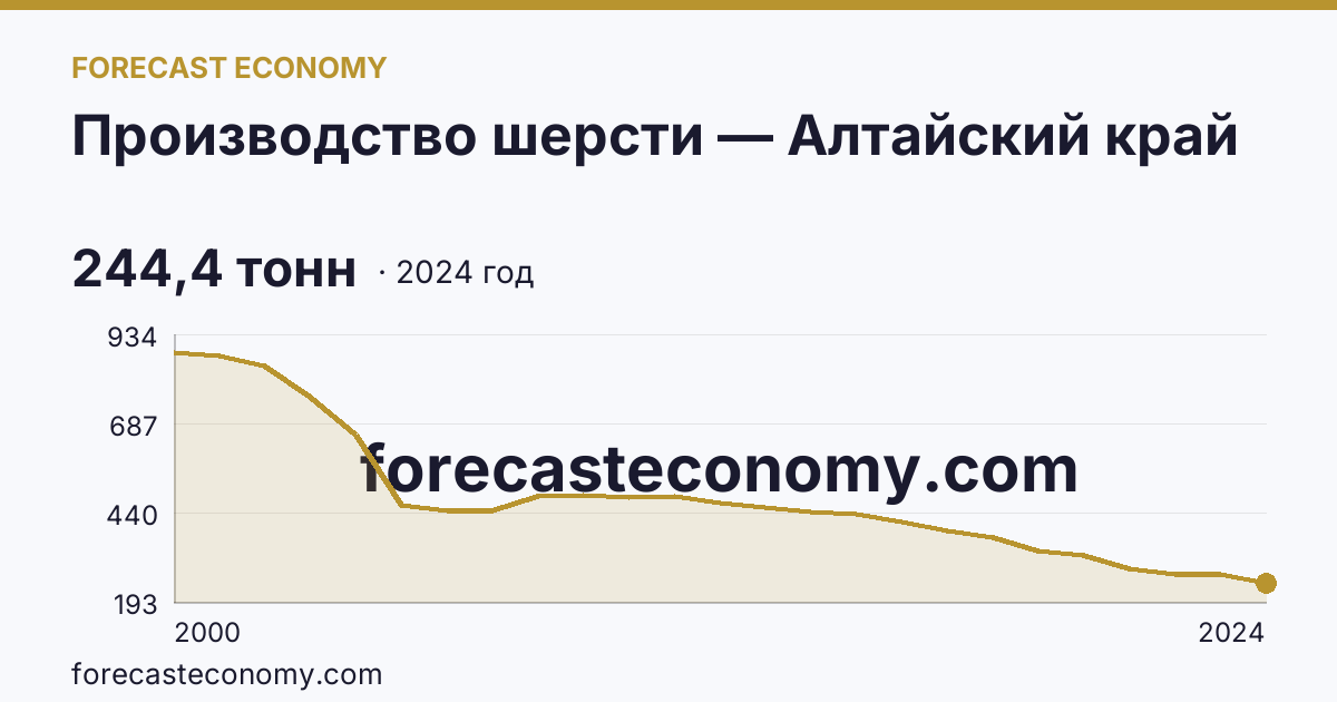 Производство шерсти — Алтайский край: график динамики 2000–2024, последнее значение 244,4 тонн
