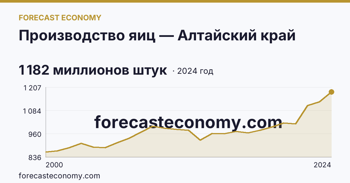 Производство яиц — Алтайский край: график динамики 2000–2024, последнее значение 1 182 миллионов штук