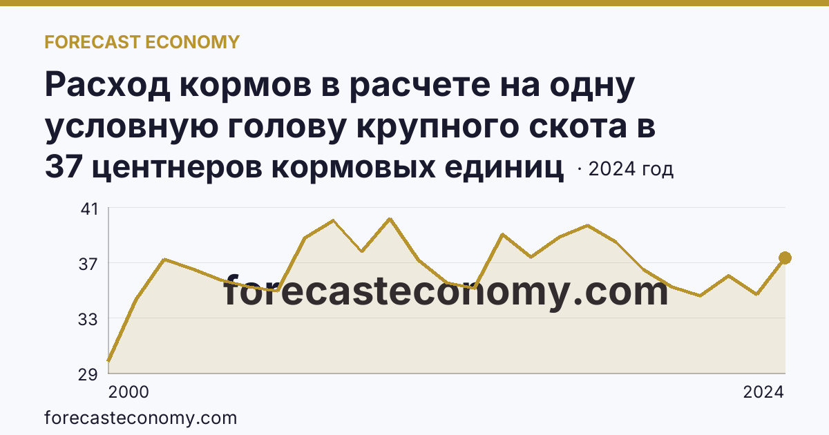 Расход кормов в расчете на одну условную голову крупного скота в сельскохозяйственных организациях — Алтайский край: график динамики 2000–2024, последнее значение 37 центнеров кормовых единиц