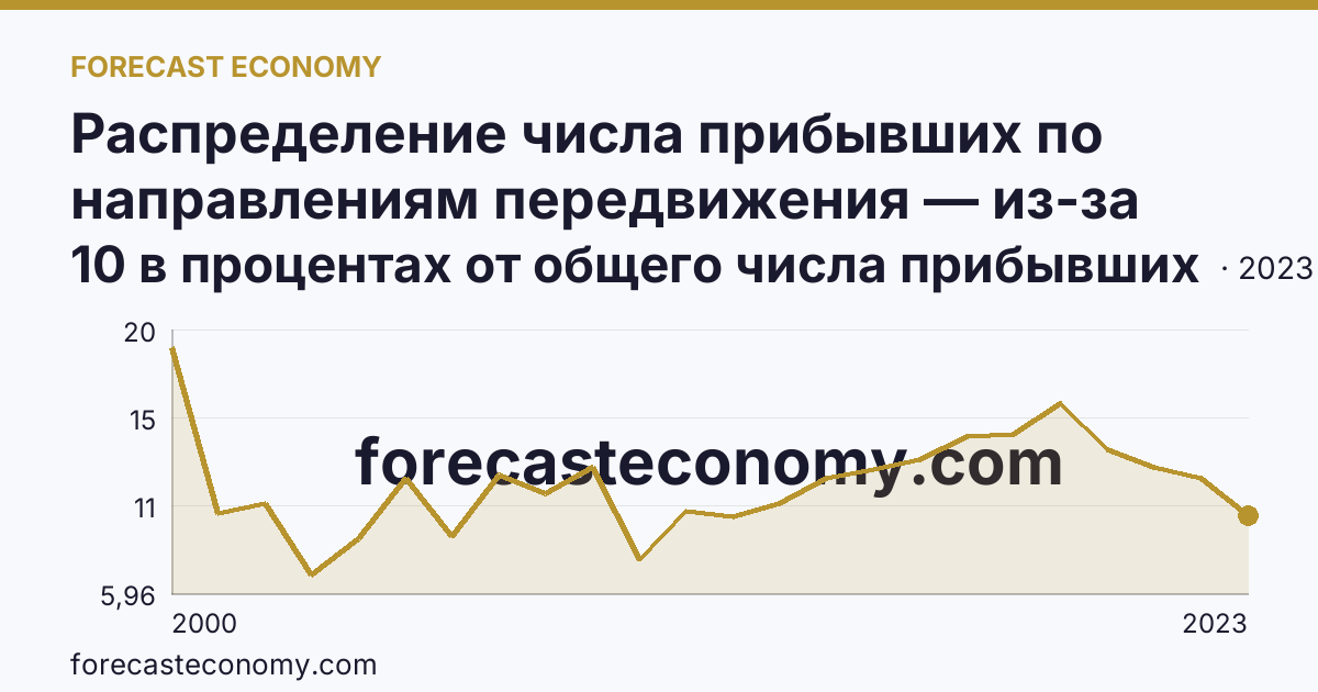 Распределение числа прибывших по направлениям передвижения — из-за пределов России — Алтайский край: график динамики 2000–2023, последнее значение 10 в процентах от общего числа прибывших
