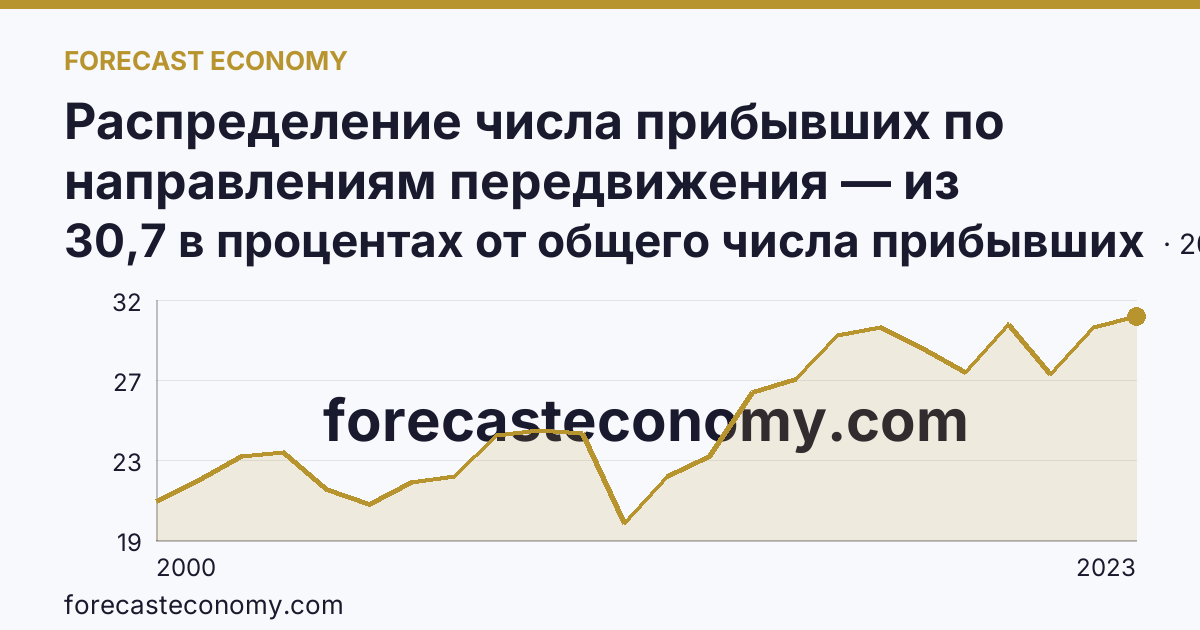 Распределение числа прибывших по направлениям передвижения — из других регионов — Алтайский край: график динамики 2000–2023, последнее значение 30,7 в процентах от общего числа прибывших