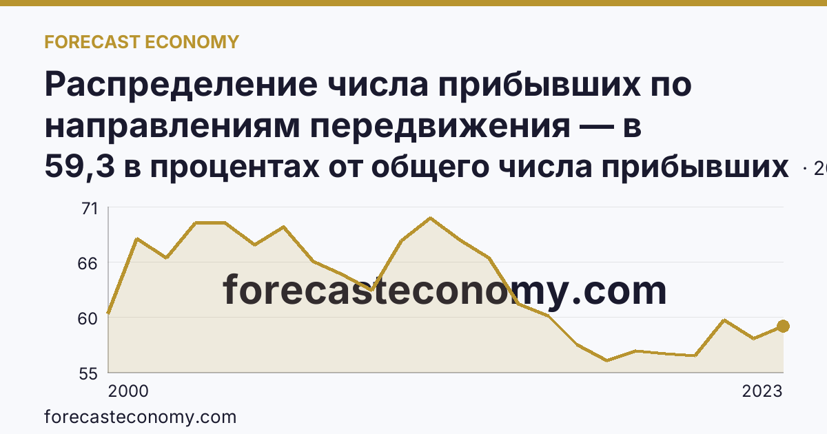 Распределение числа прибывших по направлениям передвижения — в пределах региона — Алтайский край: график динамики 2000–2023, последнее значение 59,3 в процентах от общего числа прибывших