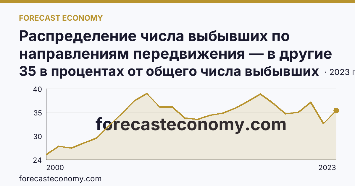 Распределение числа выбывших по направлениям передвижения — в другие регионы России — Алтайский край: график динамики 2000–2023, последнее значение 35 в процентах от общего числа выбывших