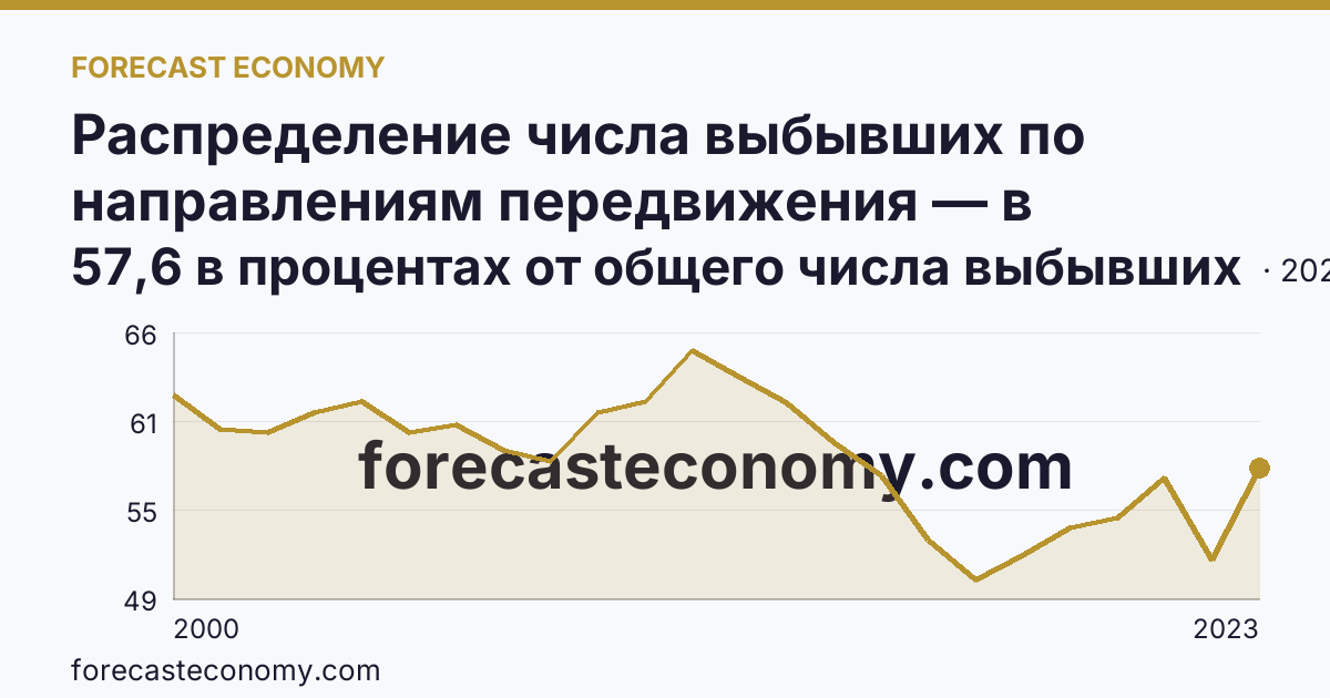 Распределение числа выбывших по направлениям передвижения — в пределах региона — Алтайский край: график динамики 2000–2023, последнее значение 57,6 в процентах от общего числа выбывших