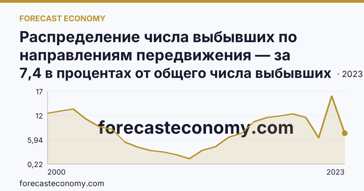 Распределение числа выбывших по направлениям передвижения — за пределы России — Алтайский край: график динамики 2000–2023, последнее значение 7,4 в процентах от общего числа выбывших