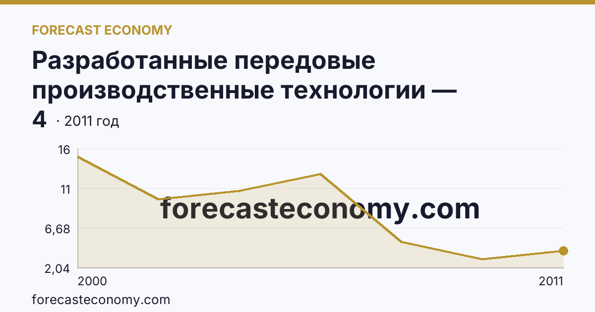Разработанные передовые производственные технологии — Алтайский край: график динамики 2000–2011, последнее значение 4