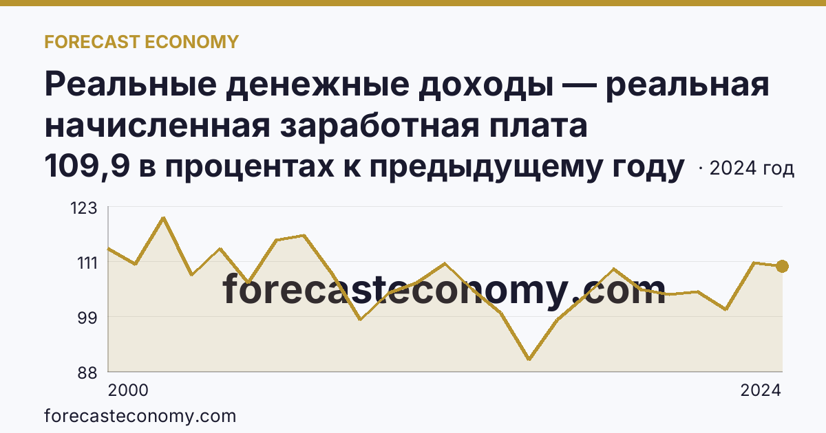 Реальные денежные доходы — реальная начисленная заработная плата работников организаций — Алтайский край: график динамики 2000–2024, последнее значение 109,9 в процентах к предыдущему году
