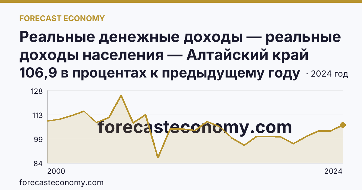 Реальные денежные доходы — реальные доходы населения — Алтайский край: график динамики 2000–2024, последнее значение 106,9 в процентах к предыдущему году