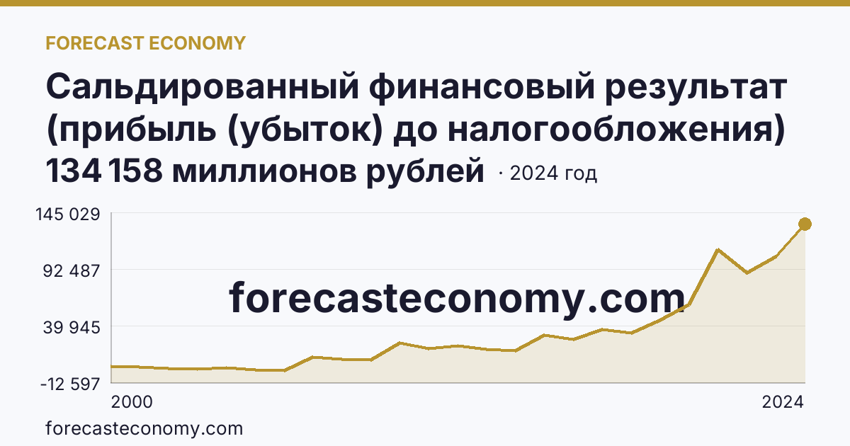Сальдированный финансовый результат (прибыль (убыток) до налогообложения) деятельности организаций — Алтайский край: график динамики 2000–2024, последнее значение 134 158 миллионов рублей