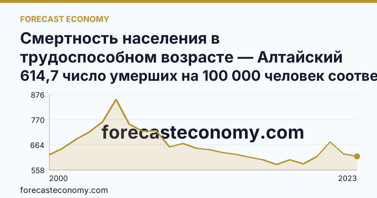 Смертность населения в трудоспособном возрасте — Алтайский край: график динамики 2000–2023, последнее значение 614,7 число умерших на 100 000 человек соответствующего возраста