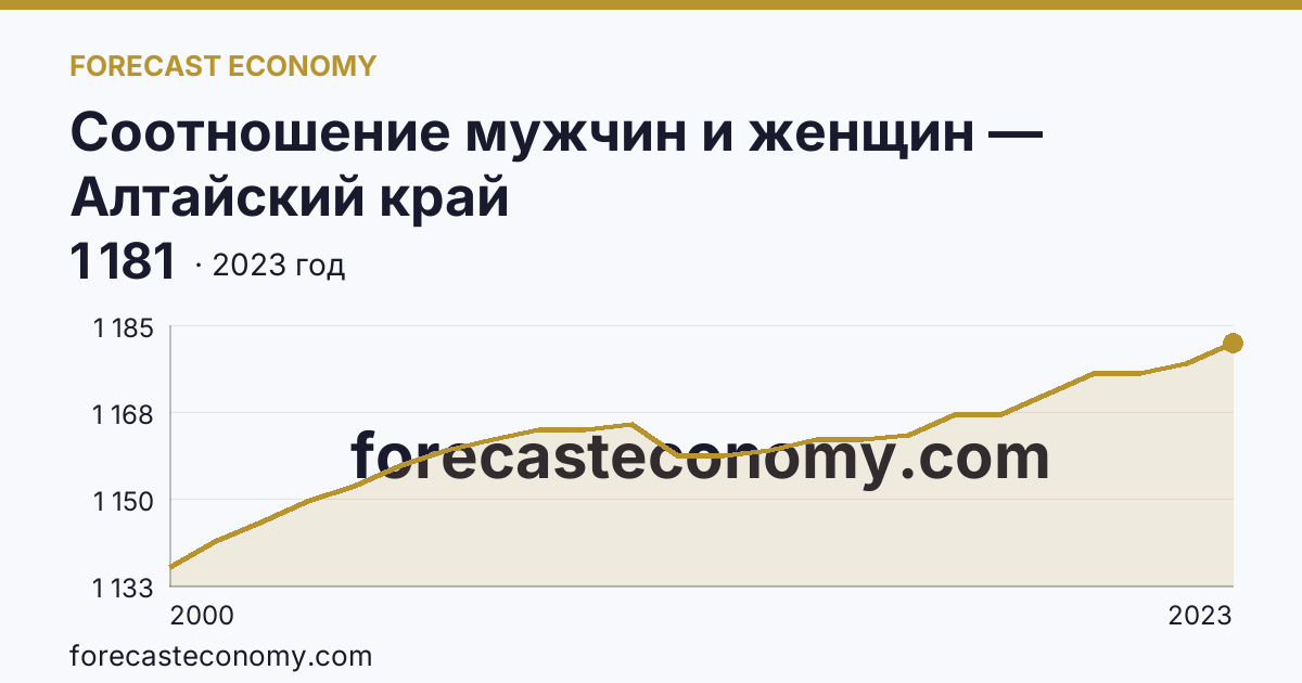 Соотношение мужчин и женщин — Алтайский край: график динамики 2000–2023, последнее значение 1 181