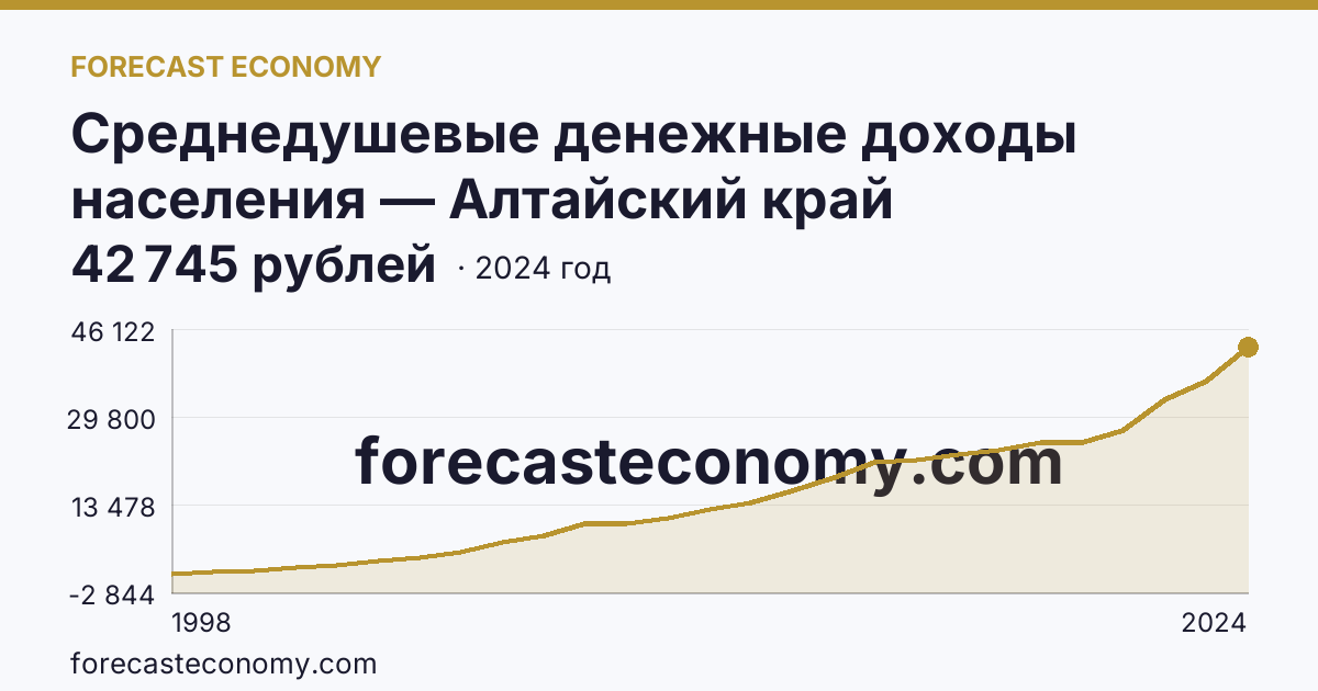Среднедушевые денежные доходы населения — Алтайский край: график динамики 1998–2024, последнее значение 42 745 рублей
