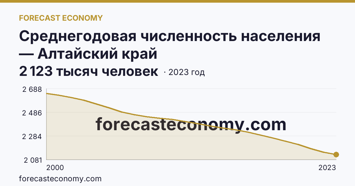 Среднегодовая численность населения — Алтайский край: график динамики 2000–2023, последнее значение 2 123 тысяч человек