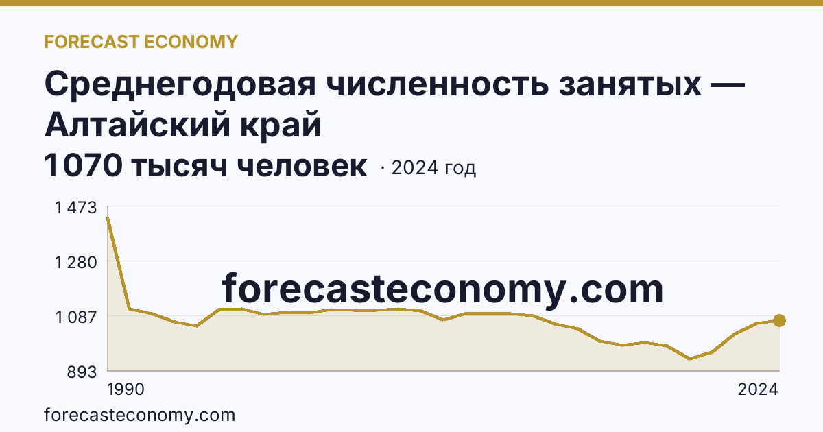 Среднегодовая численность занятых — Алтайский край: график динамики 1990–2024, последнее значение 1 070 тысяч человек