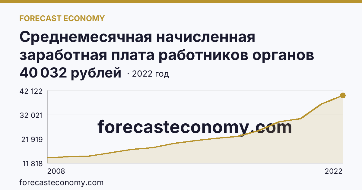 Среднемесячная начисленная заработная плата работников органов местного самоуправления — В местных администрациях (исполнительно-распорядительных органах муниципальных образований) — Алтайский край: график динамики 2008–2022, последнее значение 40 032 рублей