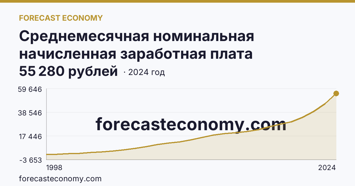 Среднемесячная номинальная начисленная заработная плата работников организаций — Алтайский край: график динамики 1998–2024, последнее значение 55 280 рублей
