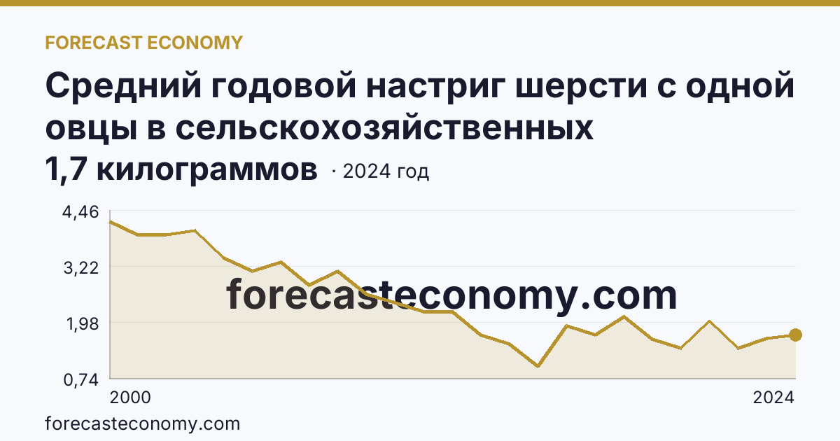 Средний годовой настриг шерсти с одной овцы в сельскохозяйственных организациях — Алтайский край: график динамики 2000–2024, последнее значение 1,7 килограммов