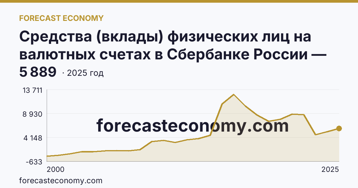 Средства (вклады) физических лиц на валютных счетах в Сбербанке России — Алтайский край: график динамики 2000–2025, последнее значение 5 889