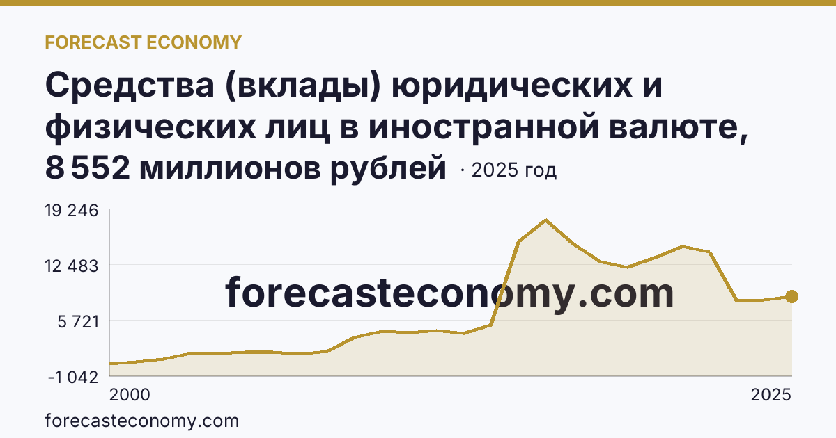 Средства (вклады) юридических и физических лиц в иностранной валюте, привлеченные кредитными организациями — физических лиц — Алтайский край: график динамики 2000–2025, последнее значение 8 552 миллионов рублей