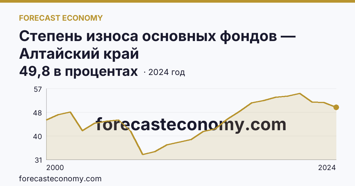 Степень износа основных фондов — Алтайский край: график динамики 2000–2024, последнее значение 49,8 в процентах