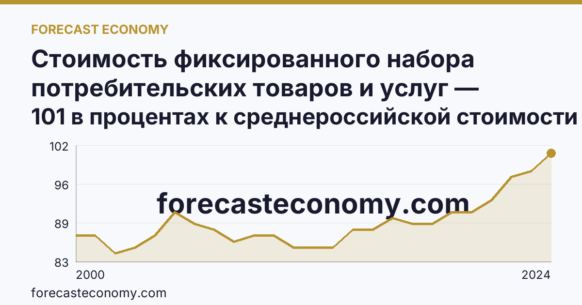 Стоимость фиксированного набора потребительских товаров и услуг — стоимость фиксированного набора (в процентах) — Алтайский край: график динамики 2000–2024, последнее значение 101 в процентах к среднероссийской стоимости
