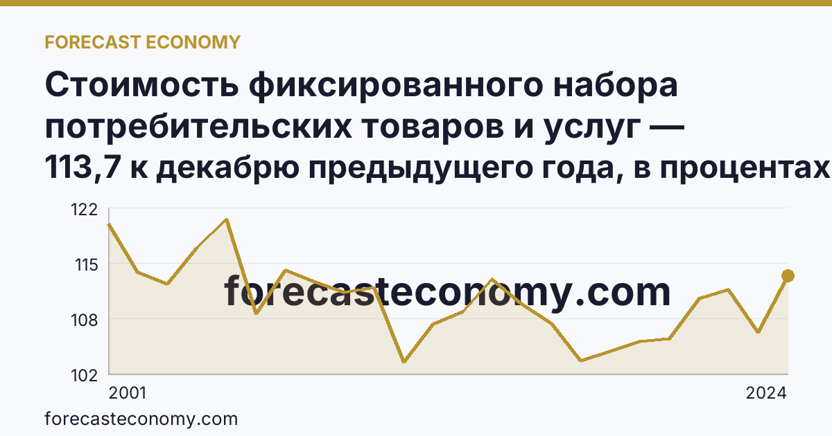 Стоимость фиксированного набора потребительских товаров и услуг — изменение стоимости фиксированного набора — Алтайский край: график динамики 2001–2024, последнее значение 113,7 к декабрю предыдущего года, в процентах